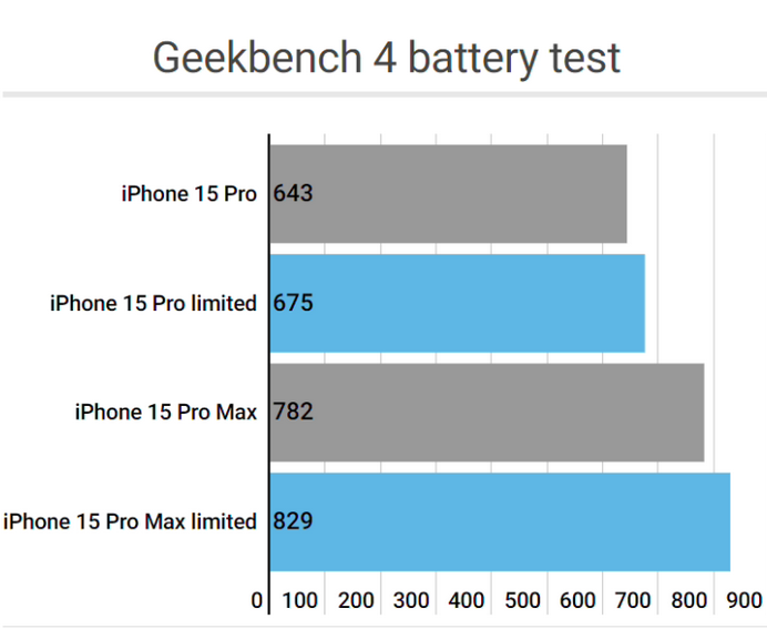 青龙apple维修站iPhone15Pro的ProMotion高刷功能耗电吗