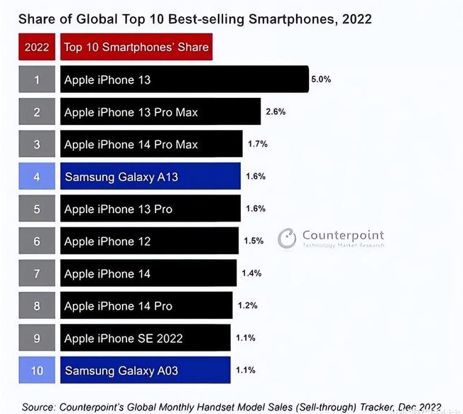 青龙苹果维修分享:为什么iPhone14的销量不如iPhone13? 