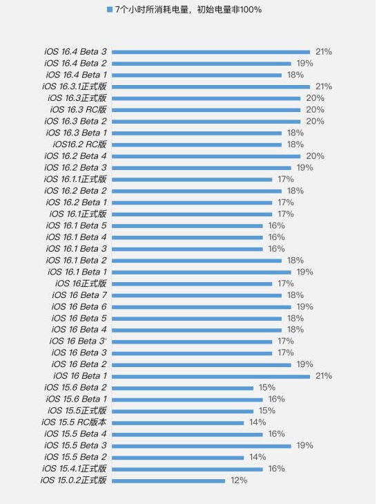 青龙苹果手机维修分享iOS 16.4 Beta 3续航跑分等测试结果汇总 