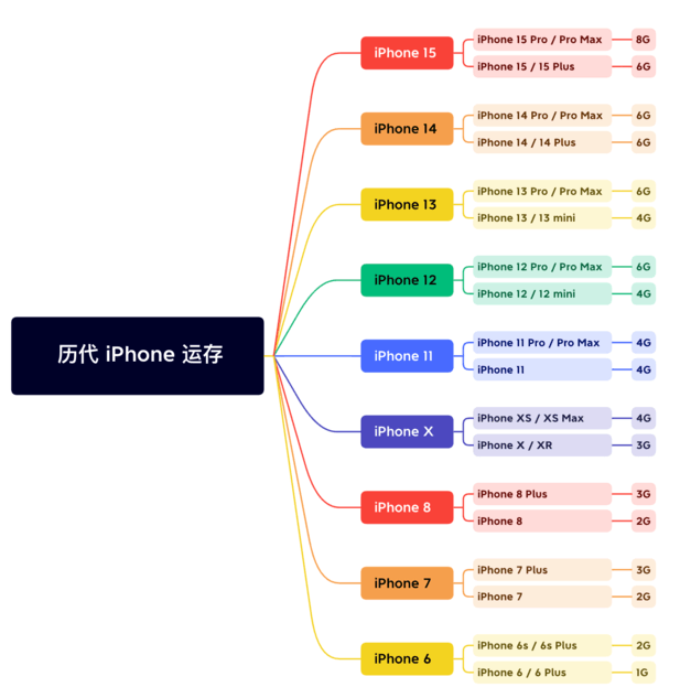 青龙苹果维修网点分享苹果历代iPhone运存汇总 