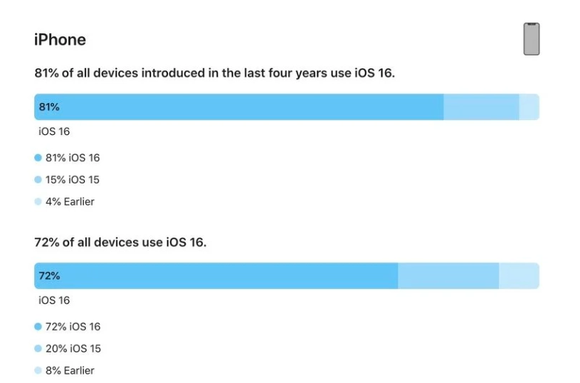 青龙苹果手机维修分享iOS 16 / iPadOS 16 安装率 