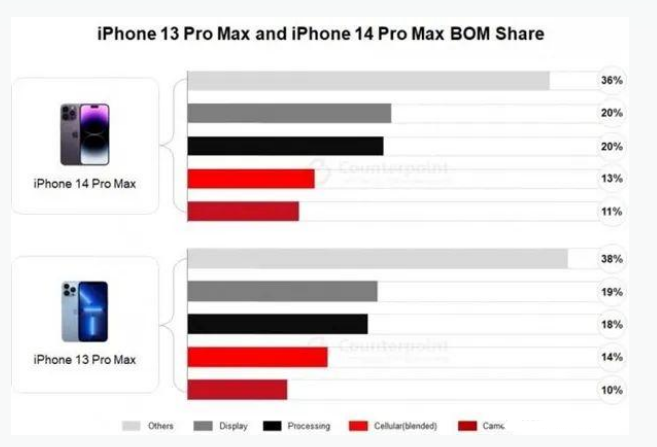 青龙苹果手机维修分享iPhone 14 Pro的成本和利润 