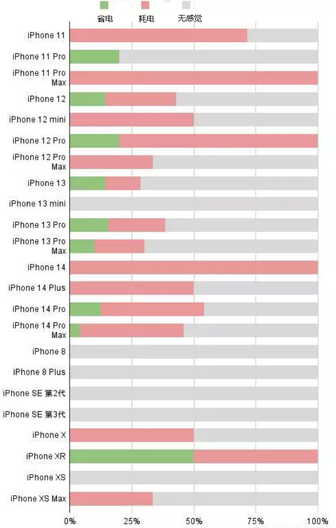 青龙苹果手机维修分享iOS16.2太耗电怎么办？iOS16.2续航不好可以降级吗？ 