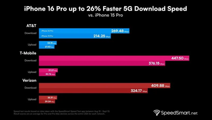 青龙苹果手机维修分享iPhone 16 Pro 系列的 5G 速度 