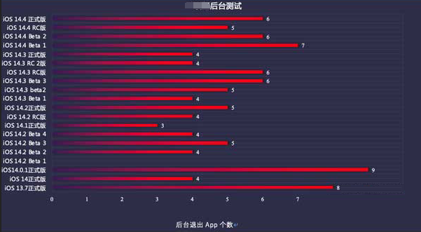 青龙苹果手机维修分享iOS14.5beta1续航怎么样 