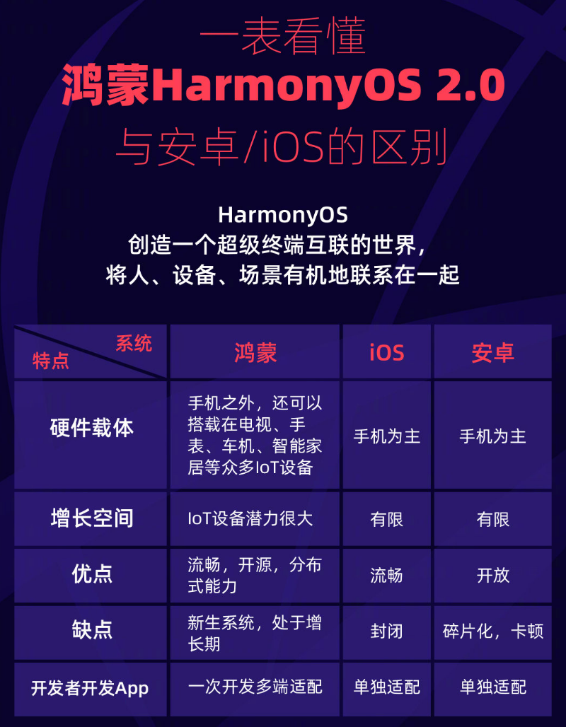青龙苹果手机维修分享华为鸿蒙 OS 与安卓以及 iOS 都有什么区别 