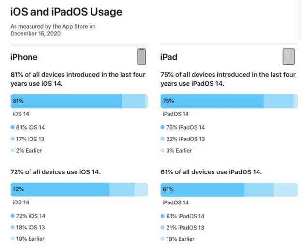 青龙苹果手机维修分享有多少用户更新了 iOS 14 
