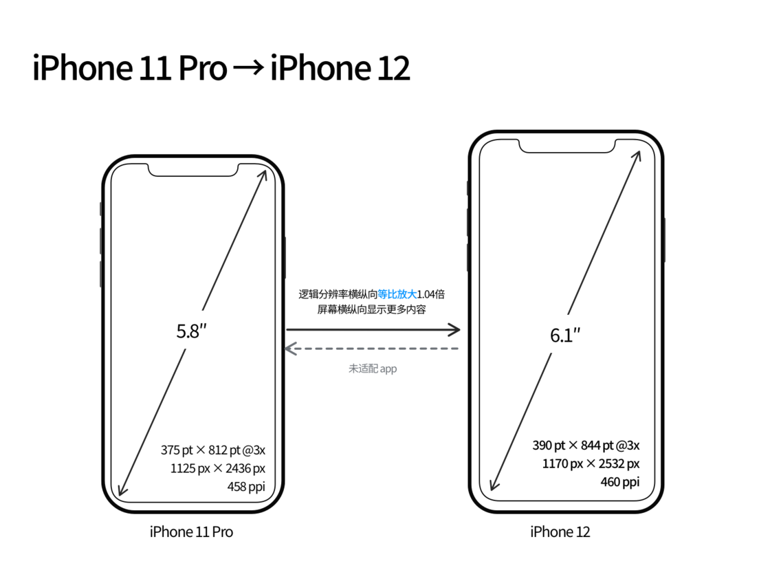 青龙苹果手机维修分享iPhone 12 mini 和 iPhone 12 Pro 的尺寸变化会改变显示内容吗 